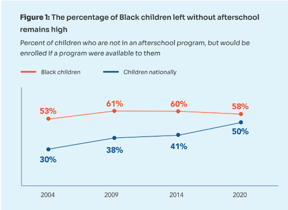 Cost and access are the key obstacles both for families of color and low-income families