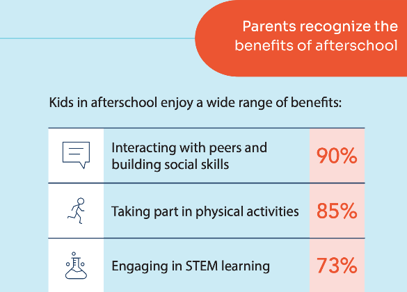 For the 2022-2023 school year, an additional major hurdle for afterschool programs is recruiting and retaining qualified employees.